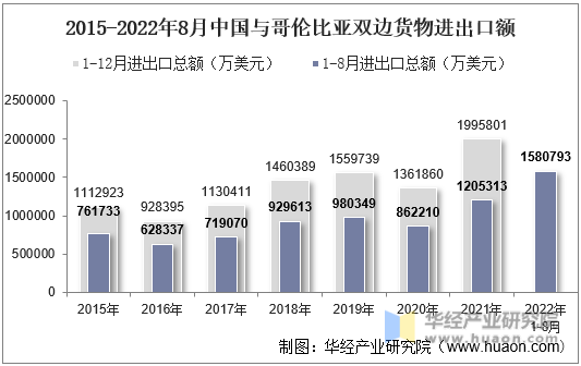2015-2022年8月中国与哥伦比亚双边货物进出口额