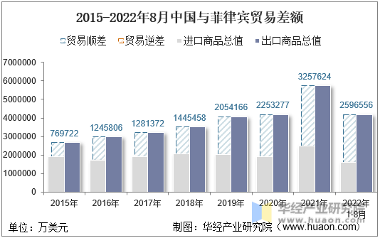 2015-2022年8月中国与菲律宾贸易差额