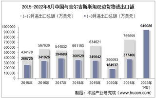 2022年8月中国与吉尔吉斯斯坦双边贸易额与贸易差额统计