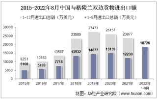 2022年8月中国与格陵兰双边贸易额与贸易差额统计