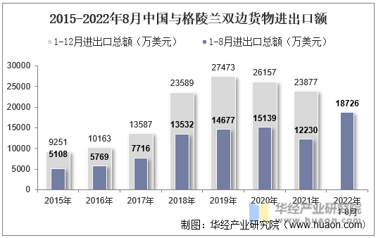 2015-2022年8月中国与格陵兰双边货物进出口额
