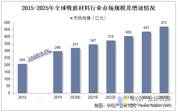 2015-2025年全球吸波材料行业市场规模及增速情况