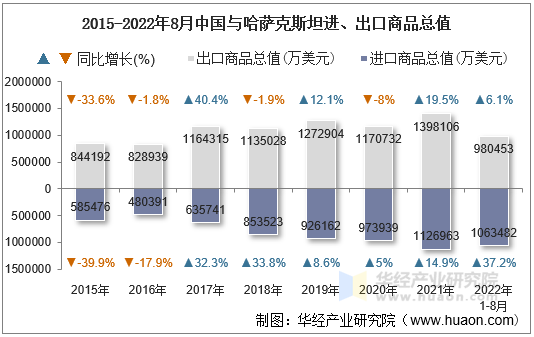 2015-2022年8月中国与哈萨克斯坦进、出口商品总值