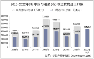 2022年8月中国与刚果(布)双边贸易额与贸易差额统计
