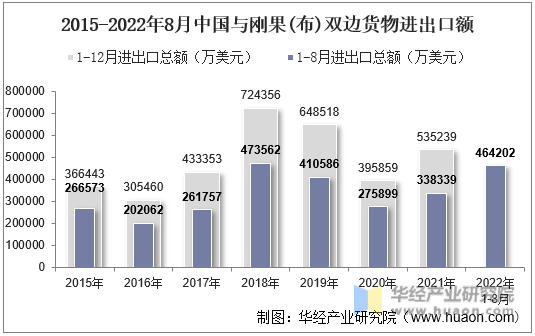 2015-2022年8月中国与刚果(布)双边货物进出口额