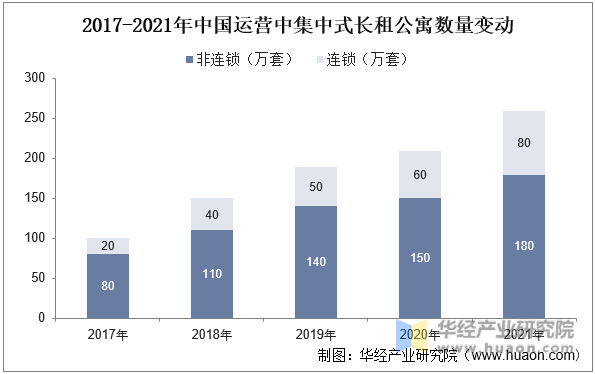 2017-2021年中国运营中集中式长租公寓数量变动