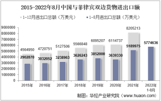 2022年8月中国与菲律宾双边贸易额与贸易差额统计