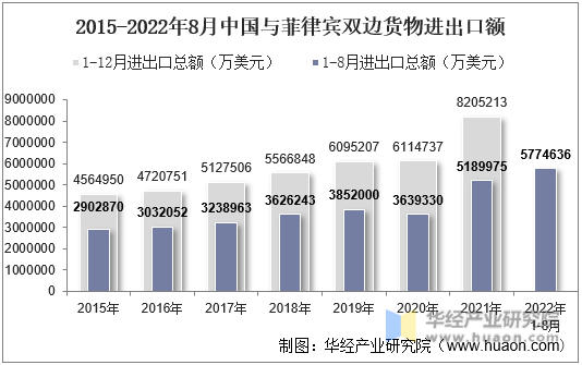 2015-2022年8月中国与菲律宾双边货物进出口额