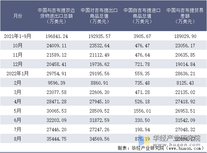 2021-2022年8月中国与吉布提双边货物进出口额月度统计表