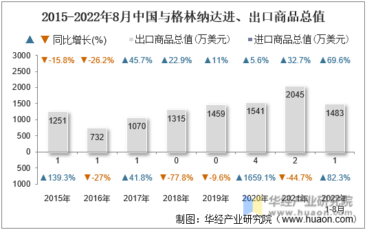 2015-2022年8月中国与格林纳达进、出口商品总值