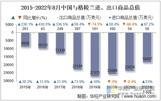 2015-2022年8月中国与格陵兰进、出口商品总值