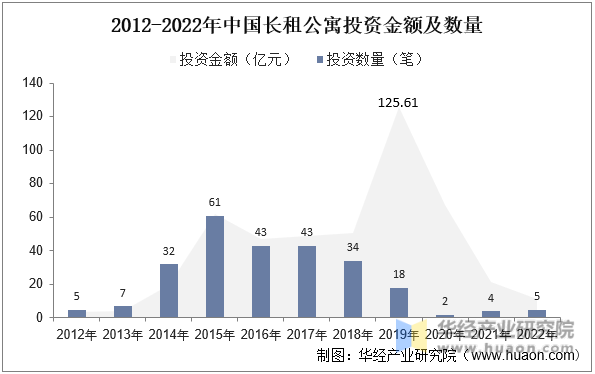 2012-2022年中国长租公寓投资金额及数量