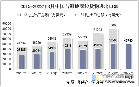 2015-2022年8月中国与海地双边货物进出口额