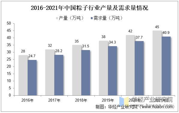 2016-2021年中国粽子行业产量及需求量情况