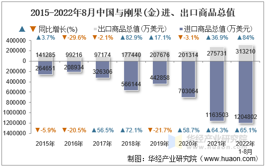 2015-2022年8月中国与刚果(金)进、出口商品总值