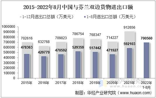 2015-2022年8月中国与芬兰双边货物进出口额
