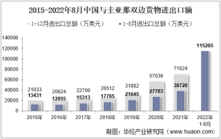 2022年8月中国与圭亚那双边贸易额与贸易差额统计