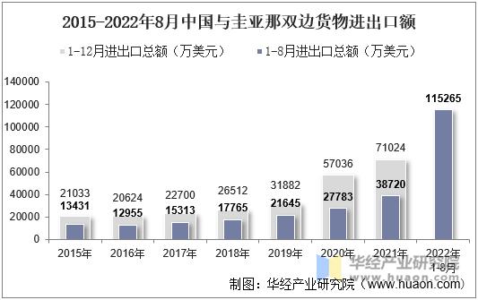 2015-2022年8月中国与圭亚那双边货物进出口额