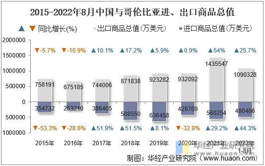 2015-2022年8月中国与哥伦比亚进、出口商品总值