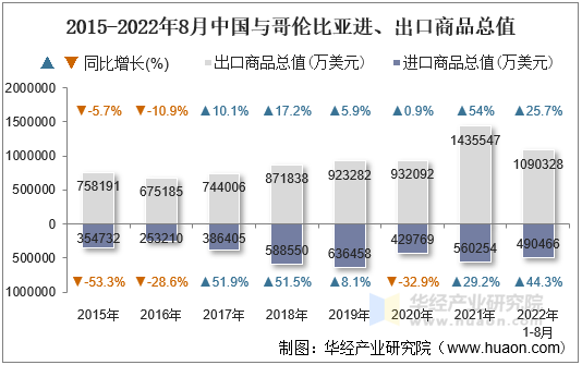 2015-2022年8月中国与哥伦比亚进、出口商品总值