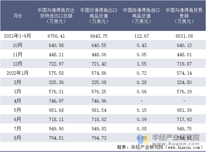 2021-2022年8月中国与佛得角双边货物进出口额月度统计表