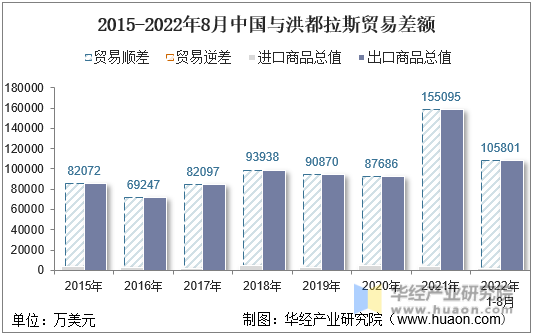 2015-2022年8月中国与洪都拉斯贸易差额