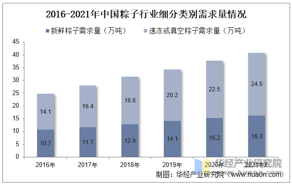 2016-2021年中国粽子行业细分类别需求量情况