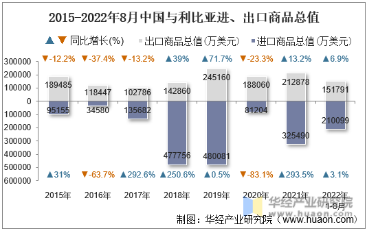 2015-2022年8月中国与利比亚进、出口商品总值