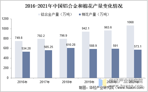 2016-2021中国铝合金和棉花产量变化情况