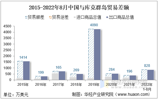 2015-2022年8月中国与库克群岛贸易差额