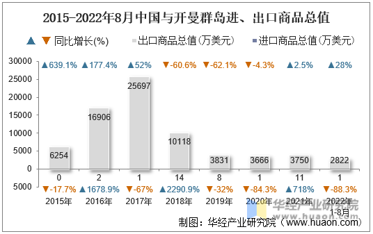 2015-2022年8月中国与开曼群岛进、出口商品总值