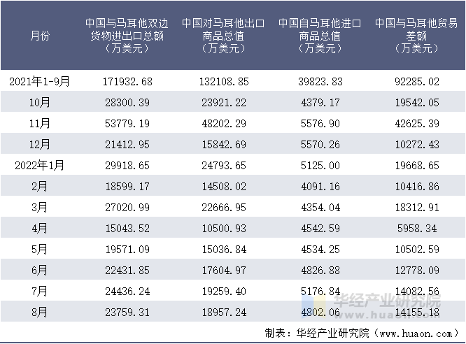 2021-2022年8月中国与马耳他双边货物进出口额月度统计表