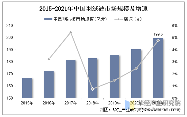 2015-2021年中国羽绒被市场规模及增速