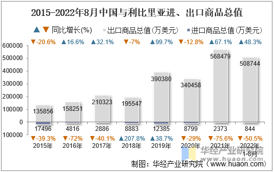 2015-2022年8月中国与利比里亚进、出口商品总值