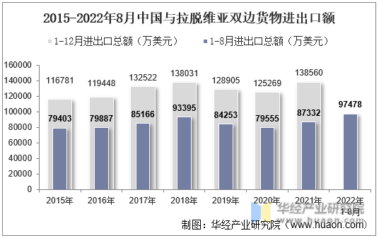 2015-2022年8月中国与拉脱维亚双边货物进出口额