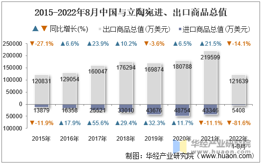 2015-2022年8月中国与立陶宛进、出口商品总值