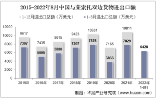 2022年8月中国与莱索托双边贸易额与贸易差额统计