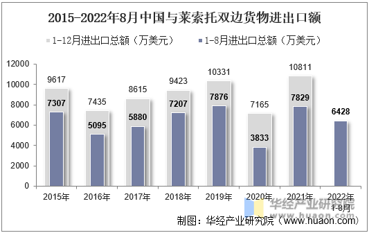 2015-2022年8月中国与莱索托双边货物进出口额