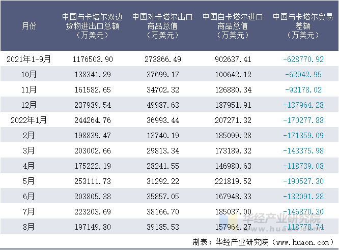 2021-2022年8月中国与卡塔尔双边货物进出口额月度统计表