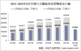 2022年8月中国与立陶宛双边贸易额与贸易差额统计