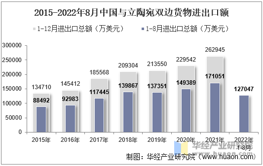 2015-2022年8月中国与立陶宛双边货物进出口额