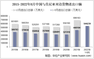2022年8月中国与肯尼亚双边贸易额与贸易差额统计
