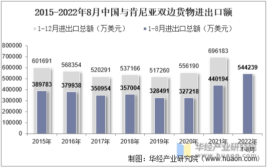 2015-2022年8月中国与肯尼亚双边货物进出口额