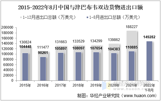 2015-2022年8月中国与津巴布韦双边货物进出口额