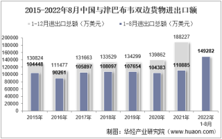 2022年8月中国与津巴布韦双边贸易额与贸易差额统计
