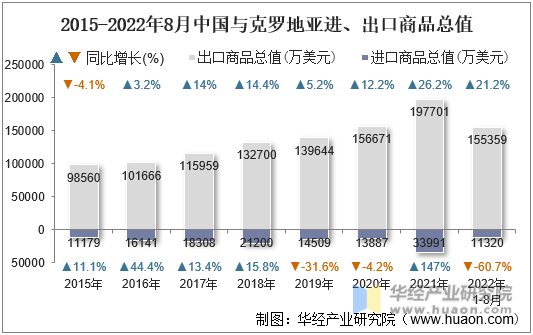 2015-2022年8月中国与克罗地亚进、出口商品总值