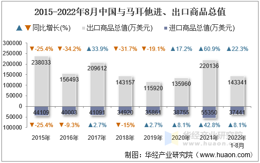 2015-2022年8月中国与马耳他进、出口商品总值