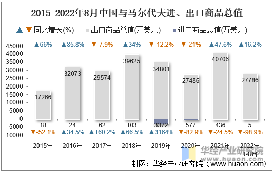2015-2022年8月中国与马尔代夫进、出口商品总值