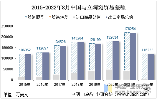 2015-2022年8月中国与立陶宛贸易差额