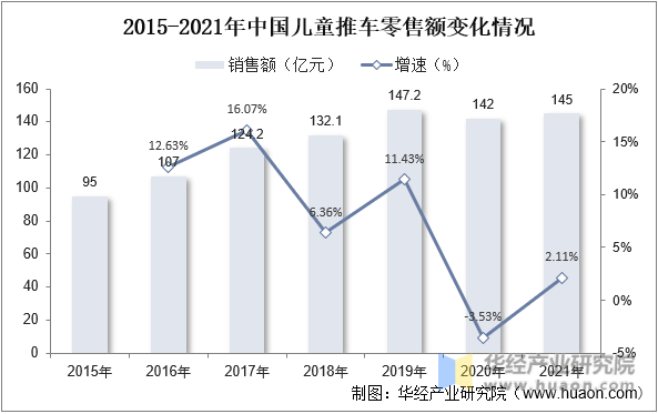 2015-2021年中国儿童推车零售额变化情况